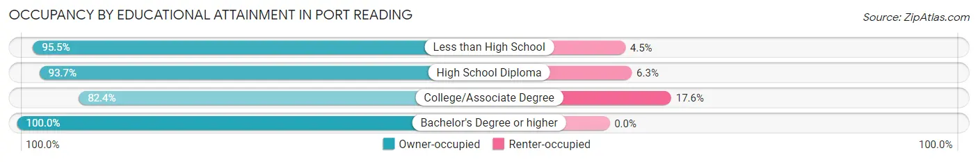 Occupancy by Educational Attainment in Port Reading