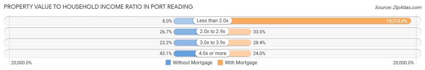 Property Value to Household Income Ratio in Port Reading