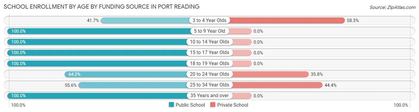 School Enrollment by Age by Funding Source in Port Reading
