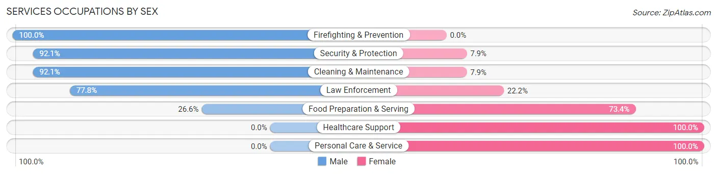 Services Occupations by Sex in Port Reading