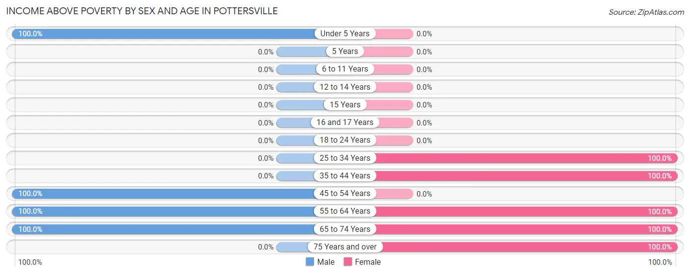 Income Above Poverty by Sex and Age in Pottersville