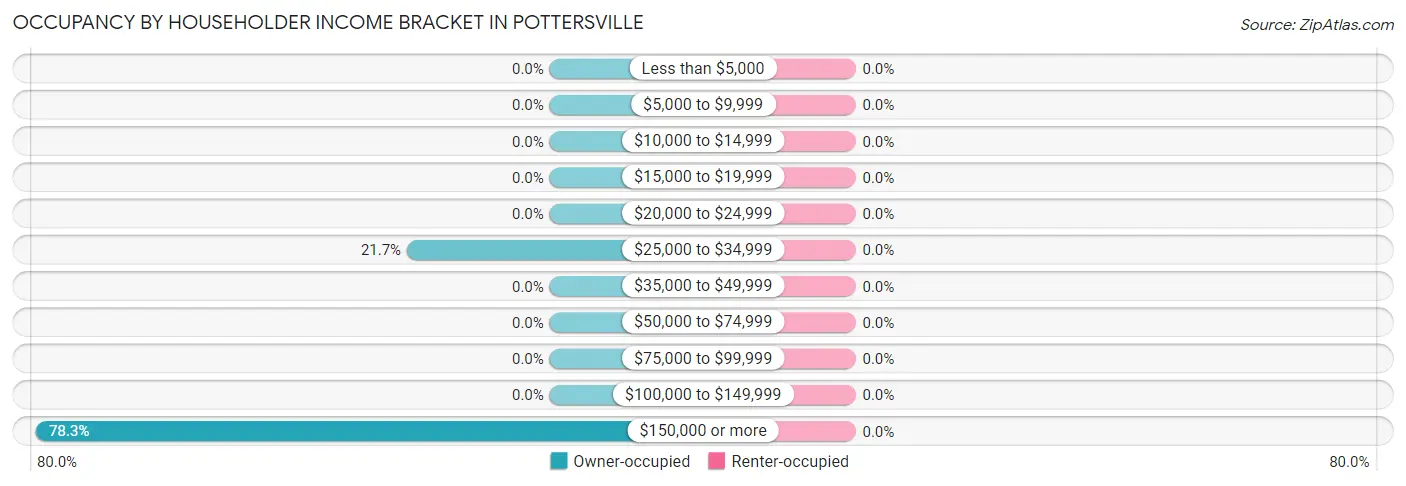 Occupancy by Householder Income Bracket in Pottersville