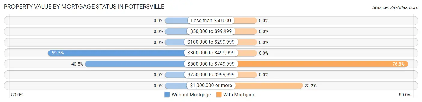 Property Value by Mortgage Status in Pottersville