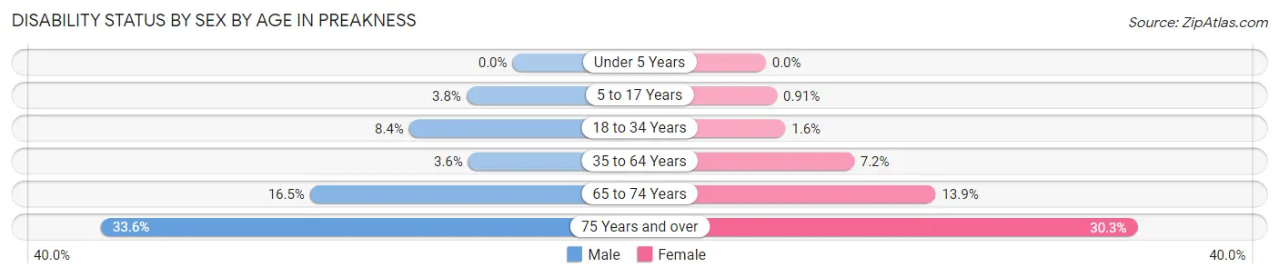 Disability Status by Sex by Age in Preakness