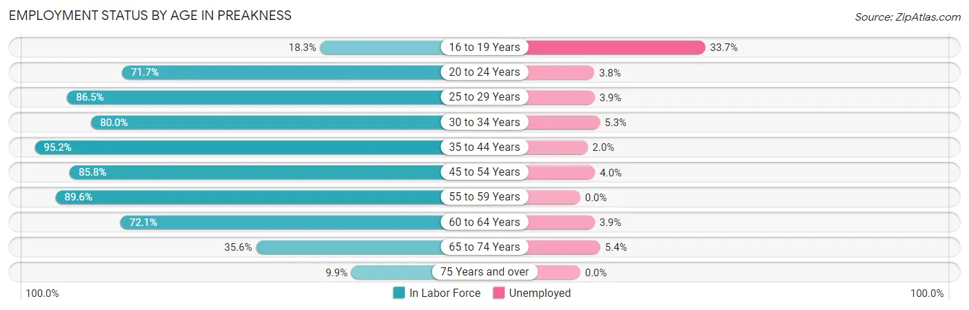 Employment Status by Age in Preakness