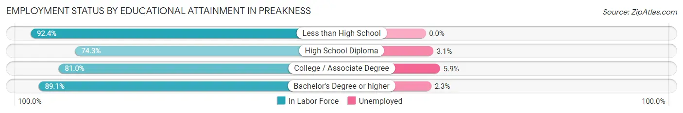 Employment Status by Educational Attainment in Preakness