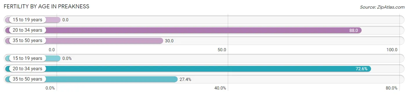 Female Fertility by Age in Preakness