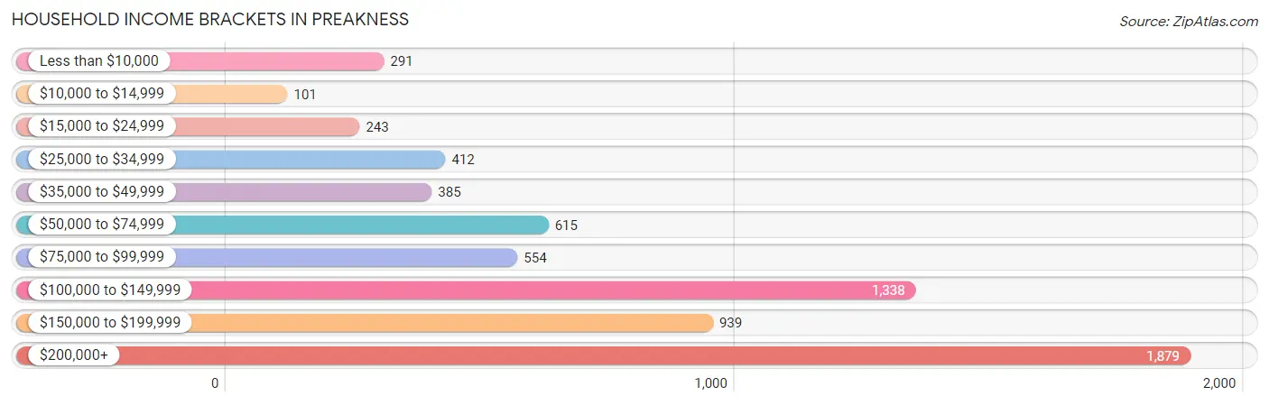 Household Income Brackets in Preakness