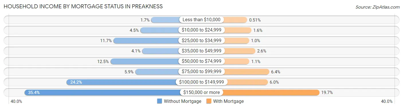 Household Income by Mortgage Status in Preakness