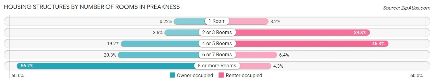 Housing Structures by Number of Rooms in Preakness