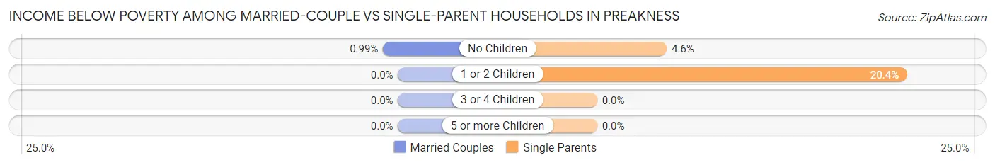 Income Below Poverty Among Married-Couple vs Single-Parent Households in Preakness