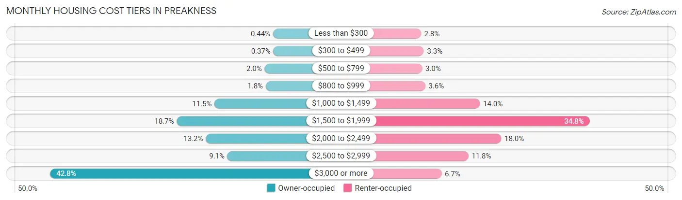 Monthly Housing Cost Tiers in Preakness