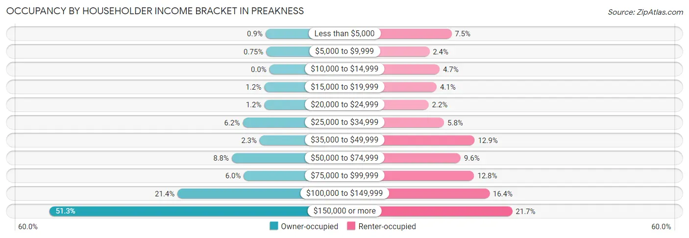 Occupancy by Householder Income Bracket in Preakness