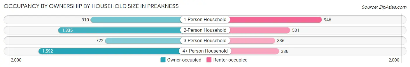 Occupancy by Ownership by Household Size in Preakness