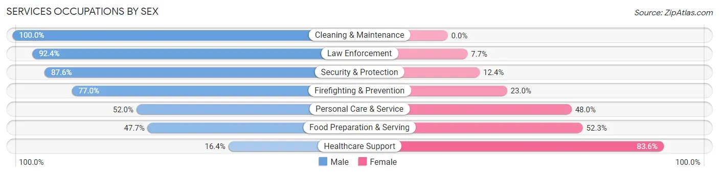 Services Occupations by Sex in Preakness