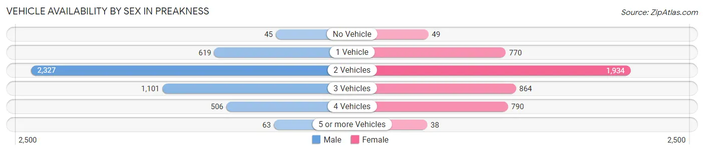 Vehicle Availability by Sex in Preakness