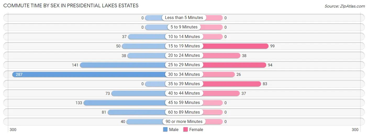 Commute Time by Sex in Presidential Lakes Estates
