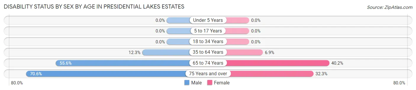 Disability Status by Sex by Age in Presidential Lakes Estates