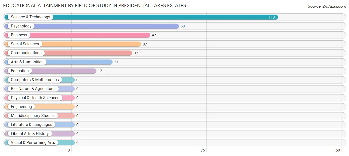 Educational Attainment by Field of Study in Presidential Lakes Estates