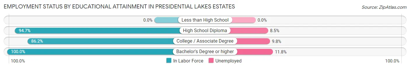 Employment Status by Educational Attainment in Presidential Lakes Estates