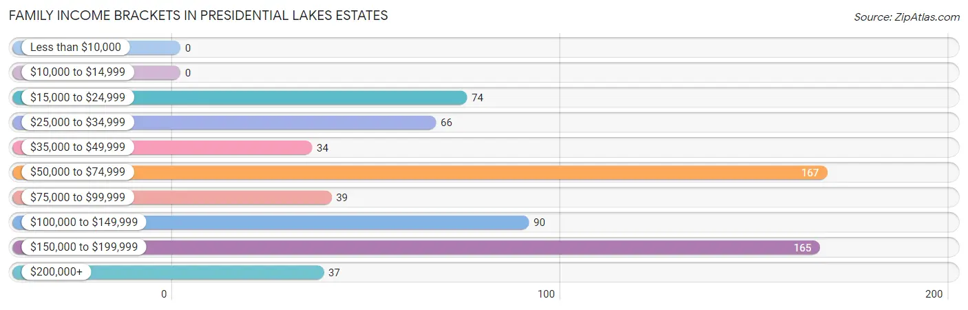 Family Income Brackets in Presidential Lakes Estates