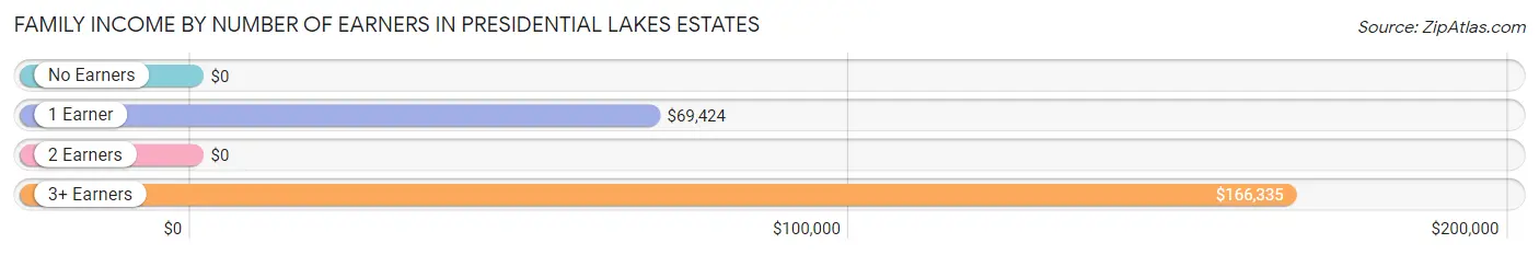 Family Income by Number of Earners in Presidential Lakes Estates