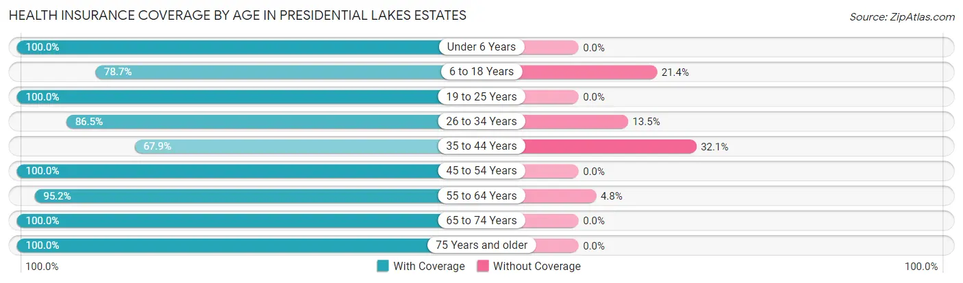 Health Insurance Coverage by Age in Presidential Lakes Estates