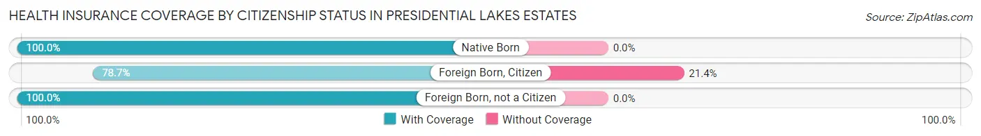 Health Insurance Coverage by Citizenship Status in Presidential Lakes Estates