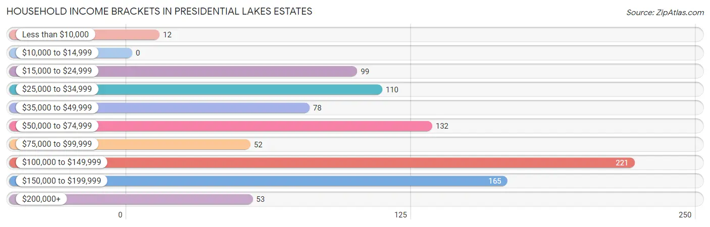 Household Income Brackets in Presidential Lakes Estates