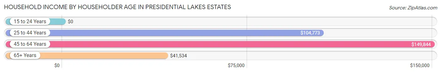 Household Income by Householder Age in Presidential Lakes Estates