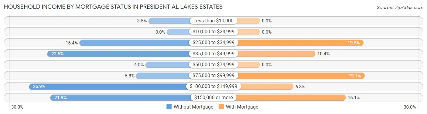 Household Income by Mortgage Status in Presidential Lakes Estates