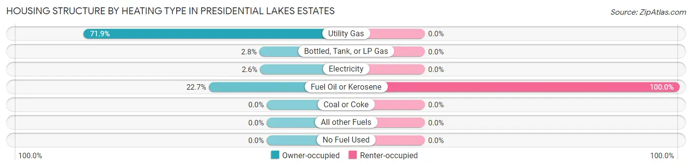 Housing Structure by Heating Type in Presidential Lakes Estates