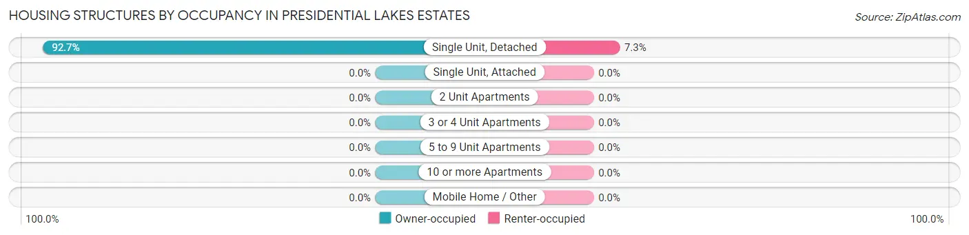 Housing Structures by Occupancy in Presidential Lakes Estates