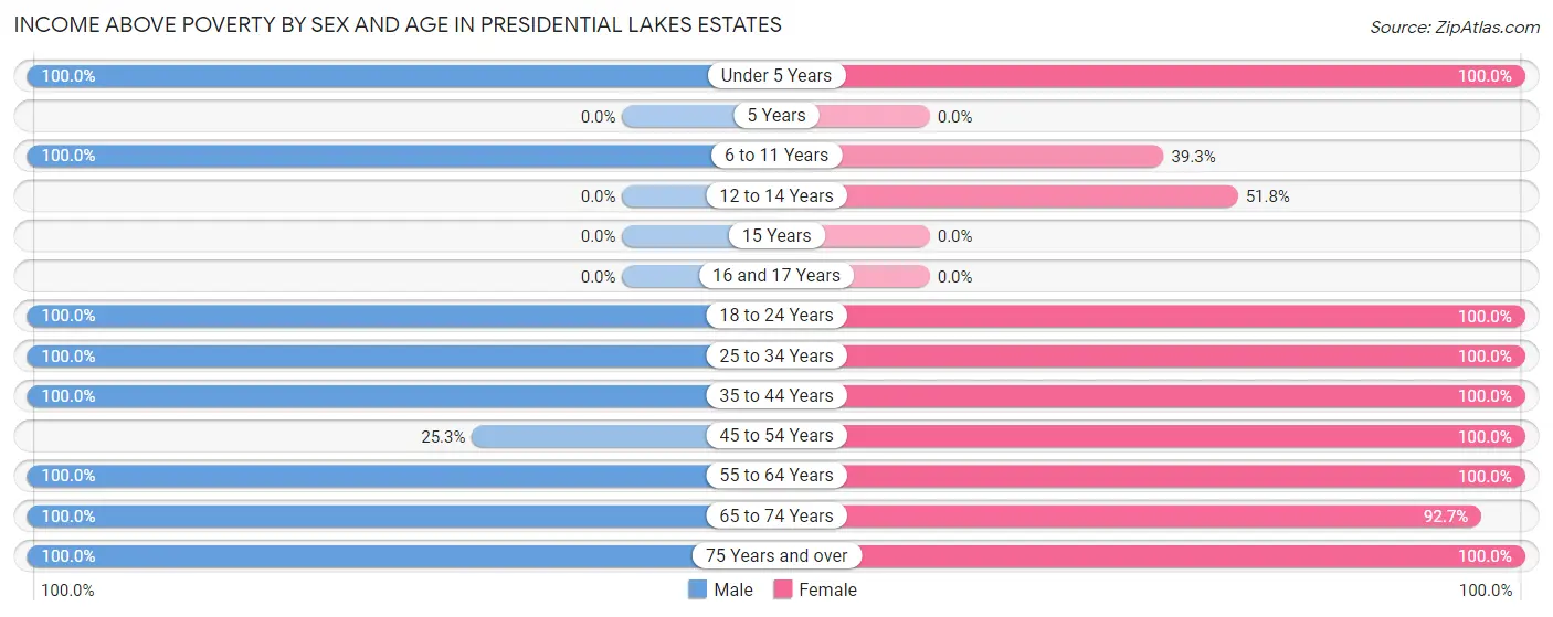 Income Above Poverty by Sex and Age in Presidential Lakes Estates