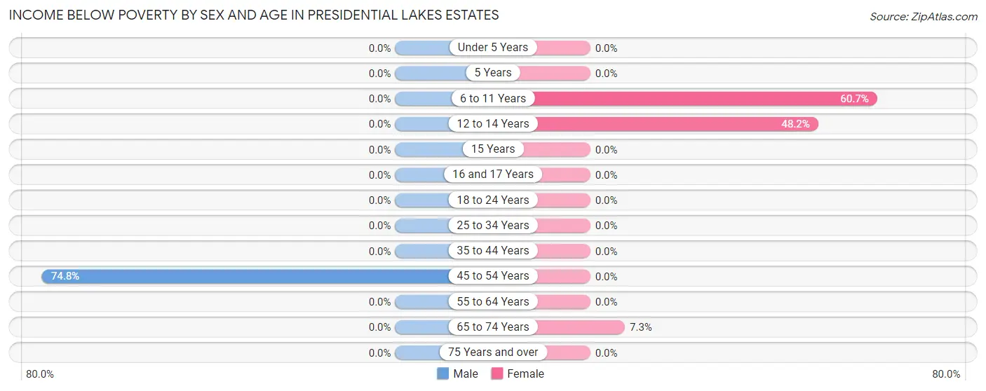 Income Below Poverty by Sex and Age in Presidential Lakes Estates