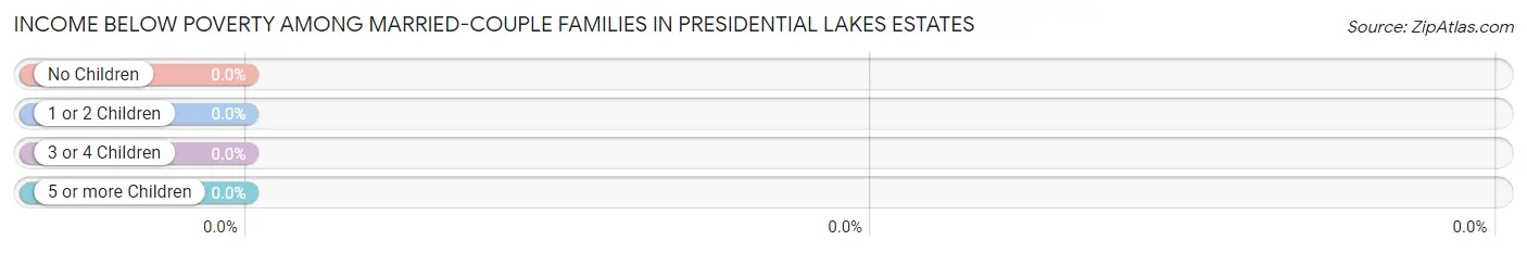Income Below Poverty Among Married-Couple Families in Presidential Lakes Estates