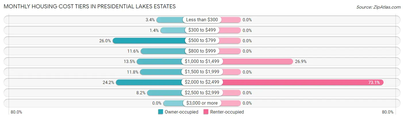 Monthly Housing Cost Tiers in Presidential Lakes Estates