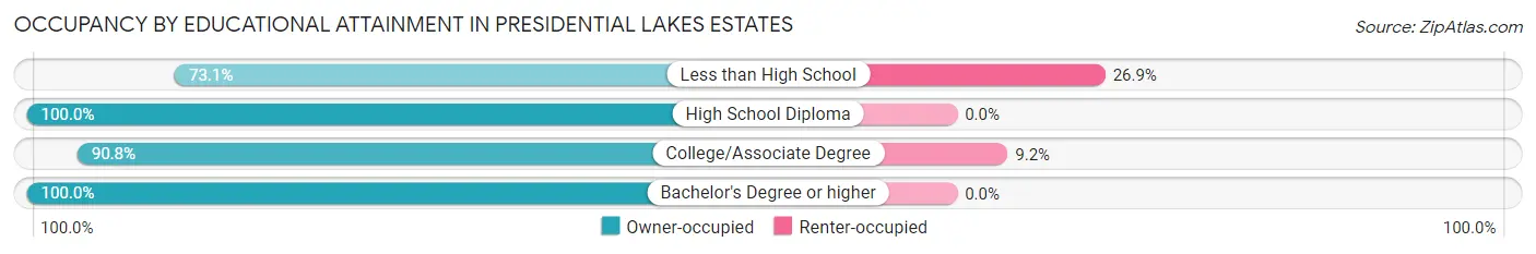 Occupancy by Educational Attainment in Presidential Lakes Estates