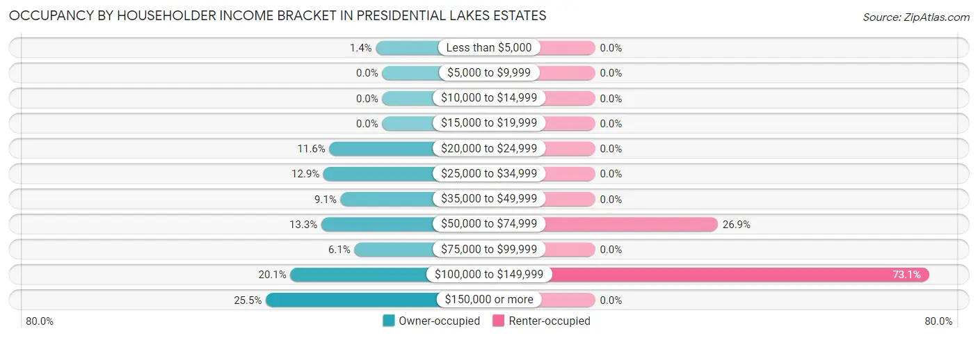 Occupancy by Householder Income Bracket in Presidential Lakes Estates