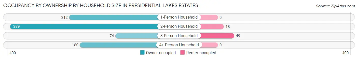 Occupancy by Ownership by Household Size in Presidential Lakes Estates
