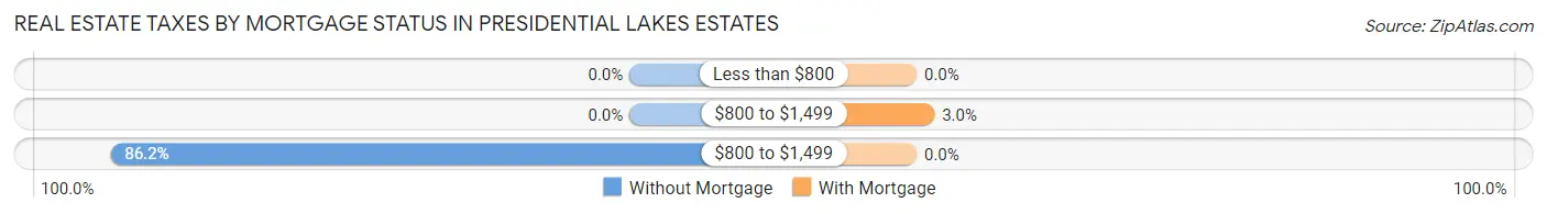 Real Estate Taxes by Mortgage Status in Presidential Lakes Estates