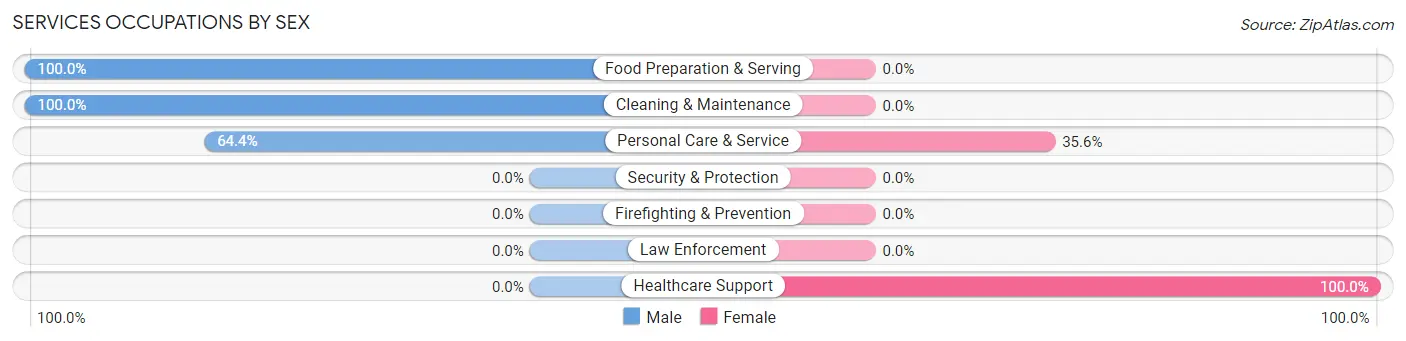 Services Occupations by Sex in Presidential Lakes Estates
