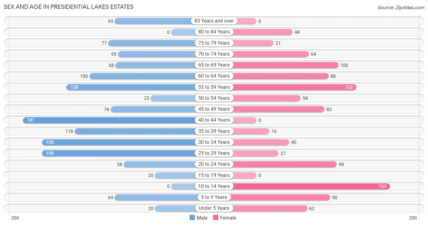 Sex and Age in Presidential Lakes Estates