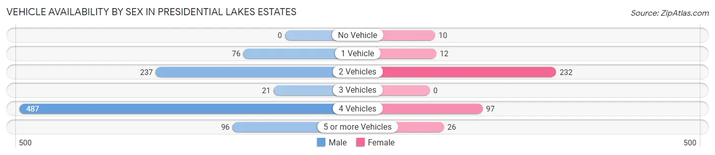 Vehicle Availability by Sex in Presidential Lakes Estates