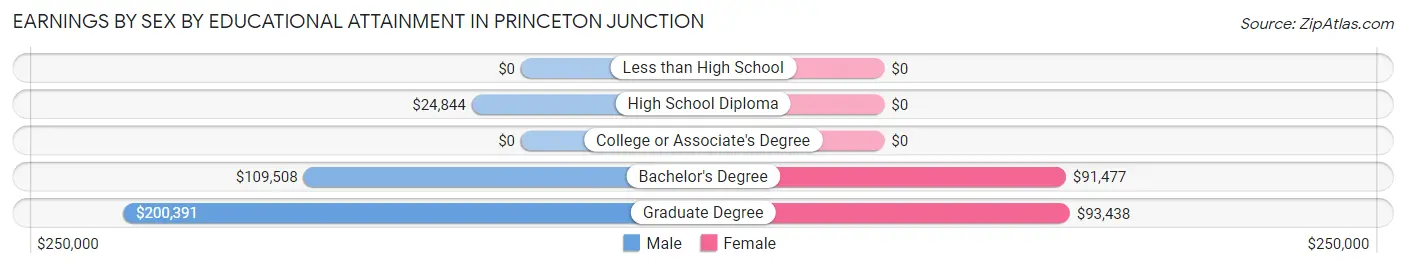 Earnings by Sex by Educational Attainment in Princeton Junction