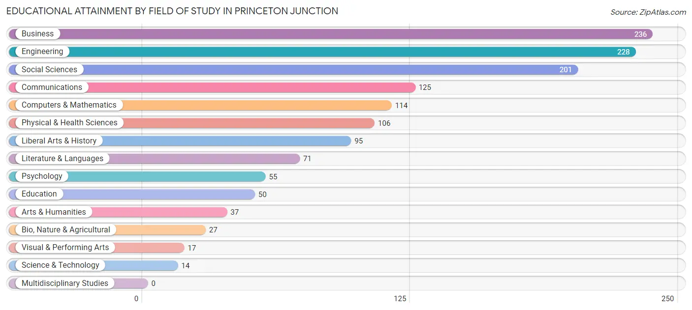 Educational Attainment by Field of Study in Princeton Junction