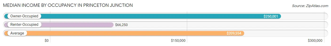 Median Income by Occupancy in Princeton Junction