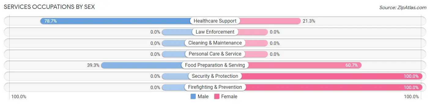Services Occupations by Sex in Princeton Junction