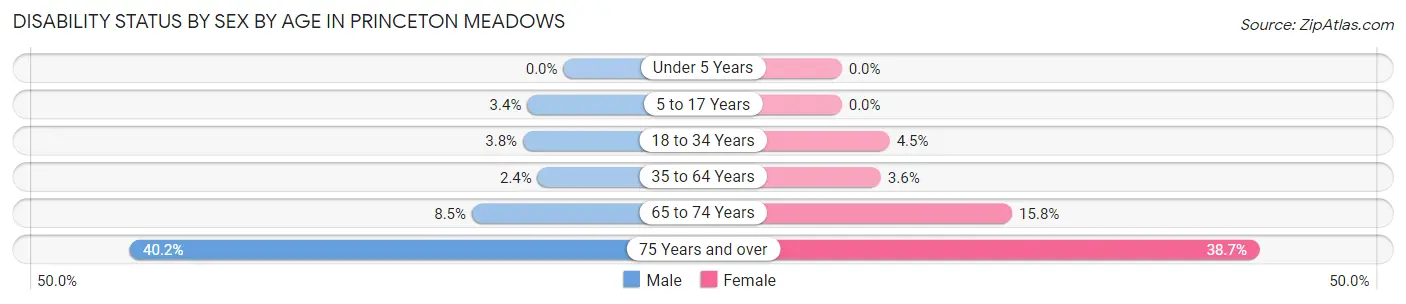 Disability Status by Sex by Age in Princeton Meadows