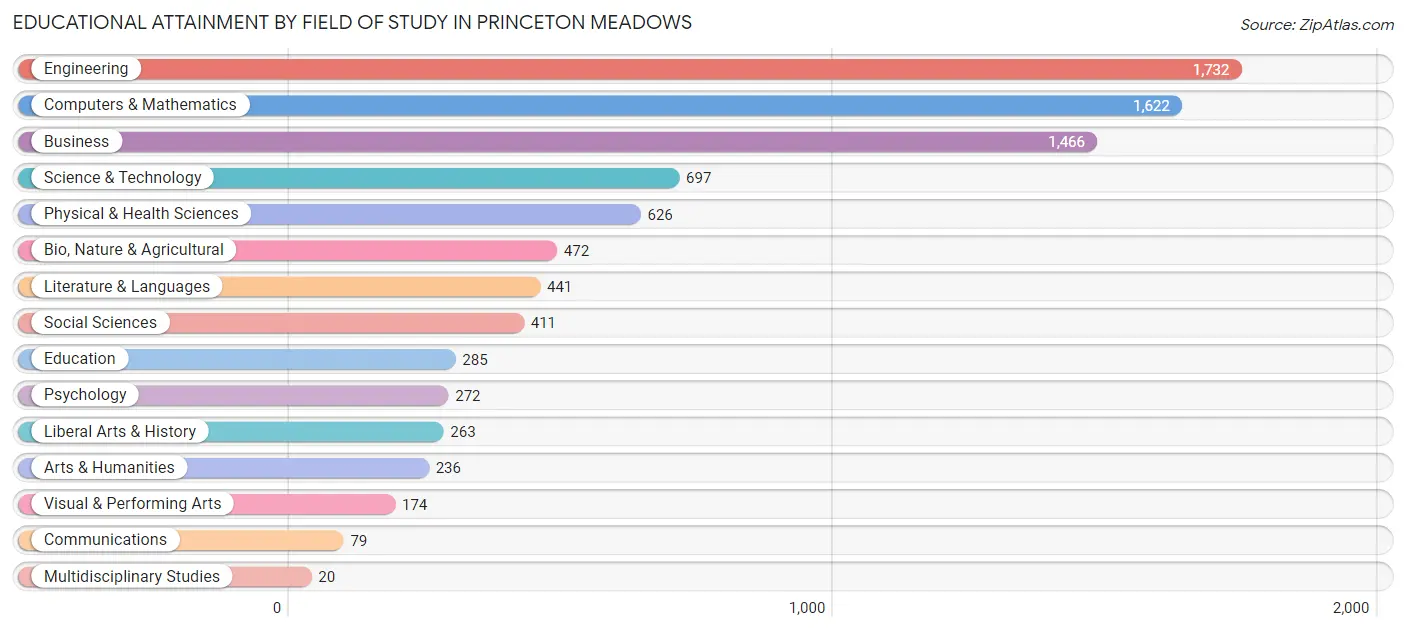 Educational Attainment by Field of Study in Princeton Meadows